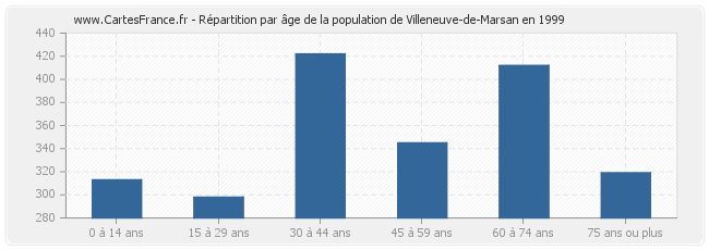 Répartition par âge de la population de Villeneuve-de-Marsan en 1999