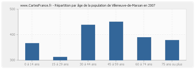 Répartition par âge de la population de Villeneuve-de-Marsan en 2007