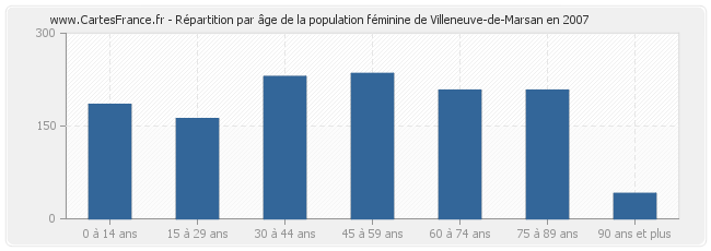 Répartition par âge de la population féminine de Villeneuve-de-Marsan en 2007