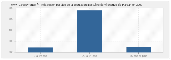 Répartition par âge de la population masculine de Villeneuve-de-Marsan en 2007