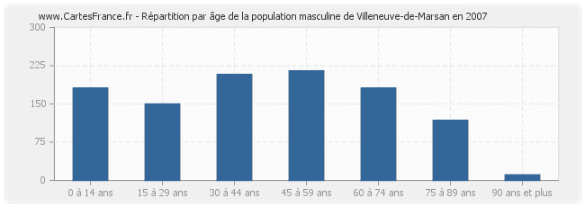 Répartition par âge de la population masculine de Villeneuve-de-Marsan en 2007