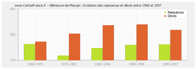 Villeneuve-de-Marsan : Evolution des naissances et décès entre 1968 et 2007