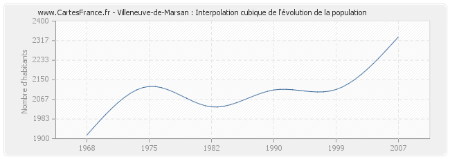Villeneuve-de-Marsan : Interpolation cubique de l'évolution de la population