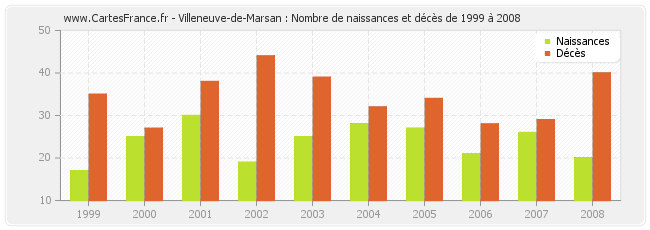 Villeneuve-de-Marsan : Nombre de naissances et décès de 1999 à 2008