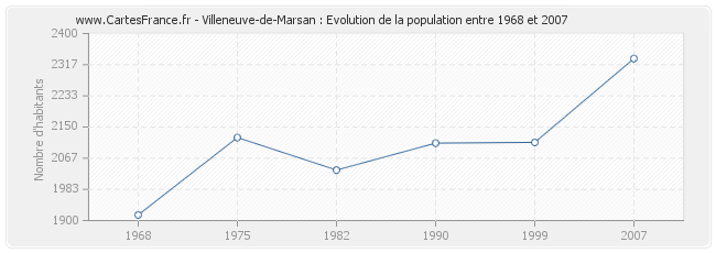 Population Villeneuve-de-Marsan