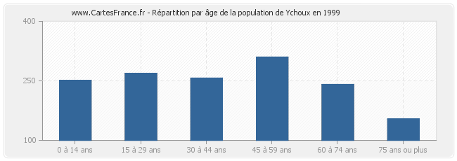 Répartition par âge de la population de Ychoux en 1999