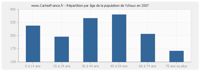 Répartition par âge de la population de Ychoux en 2007