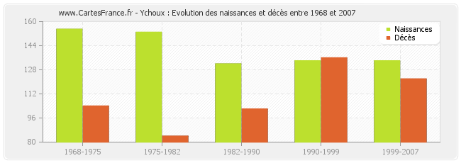 Ychoux : Evolution des naissances et décès entre 1968 et 2007