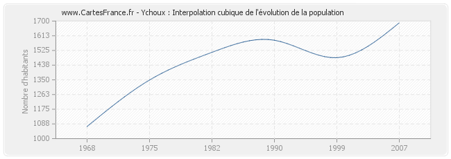 Ychoux : Interpolation cubique de l'évolution de la population