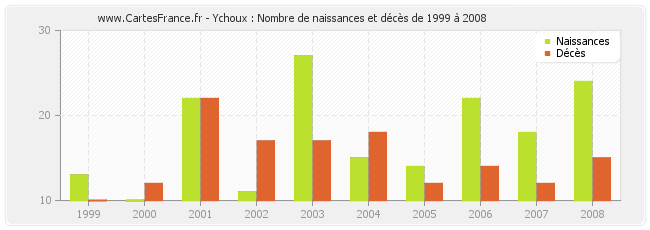 Ychoux : Nombre de naissances et décès de 1999 à 2008