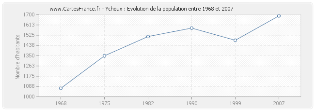 Population Ychoux