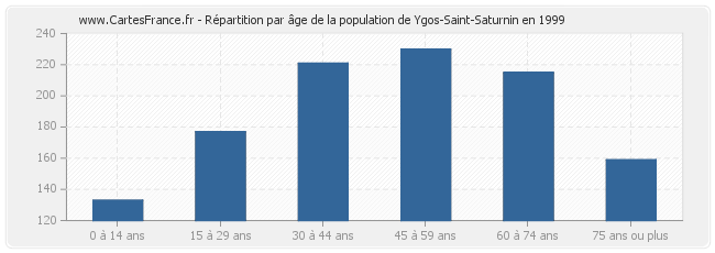Répartition par âge de la population de Ygos-Saint-Saturnin en 1999