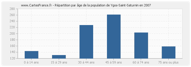Répartition par âge de la population de Ygos-Saint-Saturnin en 2007