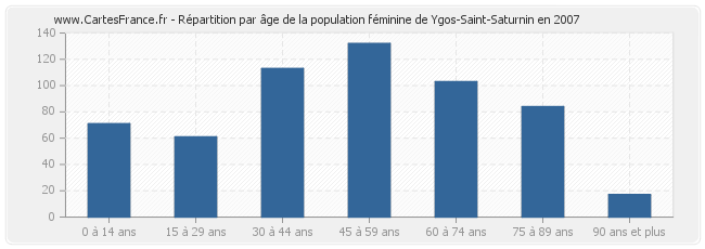 Répartition par âge de la population féminine de Ygos-Saint-Saturnin en 2007