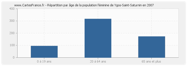Répartition par âge de la population féminine de Ygos-Saint-Saturnin en 2007