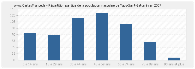 Répartition par âge de la population masculine de Ygos-Saint-Saturnin en 2007