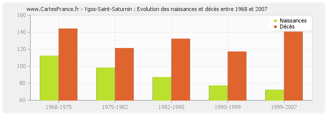 Ygos-Saint-Saturnin : Evolution des naissances et décès entre 1968 et 2007