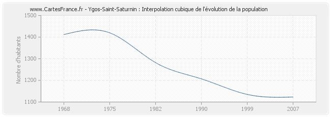 Ygos-Saint-Saturnin : Interpolation cubique de l'évolution de la population