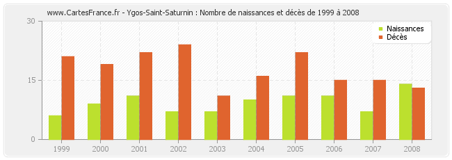 Ygos-Saint-Saturnin : Nombre de naissances et décès de 1999 à 2008