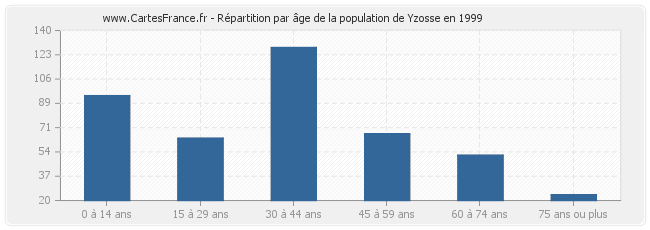 Répartition par âge de la population de Yzosse en 1999