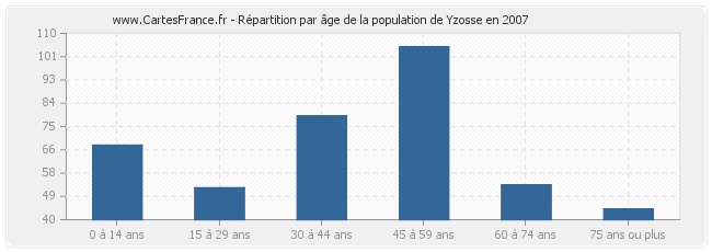 Répartition par âge de la population de Yzosse en 2007