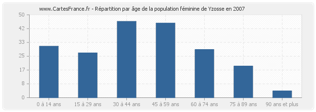 Répartition par âge de la population féminine de Yzosse en 2007