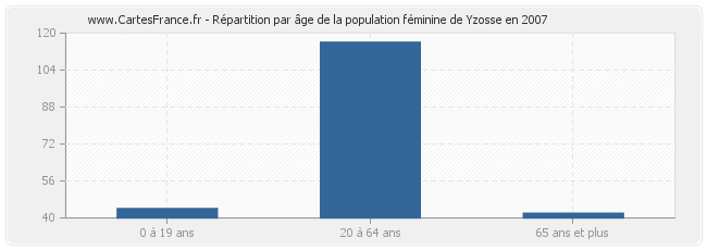 Répartition par âge de la population féminine de Yzosse en 2007