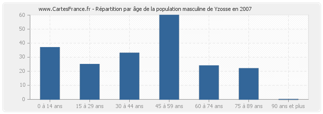 Répartition par âge de la population masculine de Yzosse en 2007