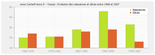 Yzosse : Evolution des naissances et décès entre 1968 et 2007