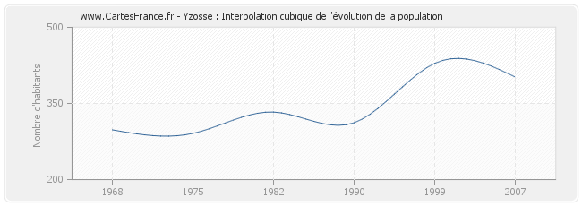 Yzosse : Interpolation cubique de l'évolution de la population