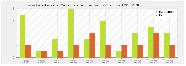 Yzosse : Nombre de naissances et décès de 1999 à 2008