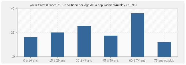 Répartition par âge de la population d'Ambloy en 1999
