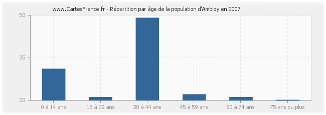 Répartition par âge de la population d'Ambloy en 2007