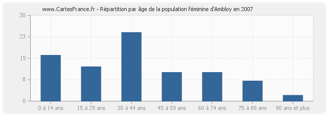 Répartition par âge de la population féminine d'Ambloy en 2007