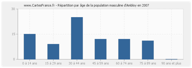 Répartition par âge de la population masculine d'Ambloy en 2007