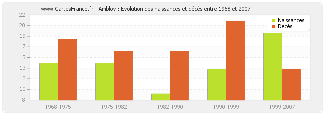Ambloy : Evolution des naissances et décès entre 1968 et 2007