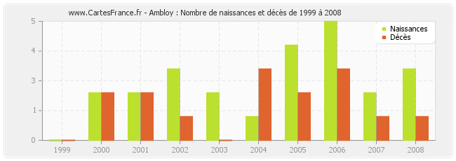 Ambloy : Nombre de naissances et décès de 1999 à 2008