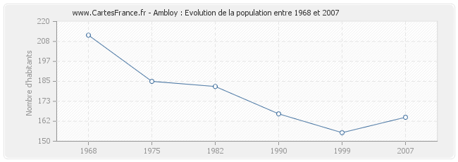 Population Ambloy