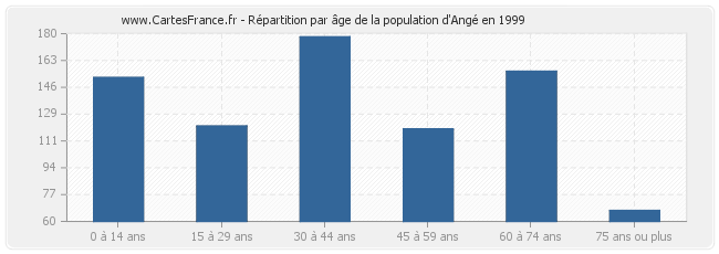 Répartition par âge de la population d'Angé en 1999