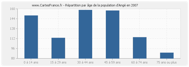 Répartition par âge de la population d'Angé en 2007