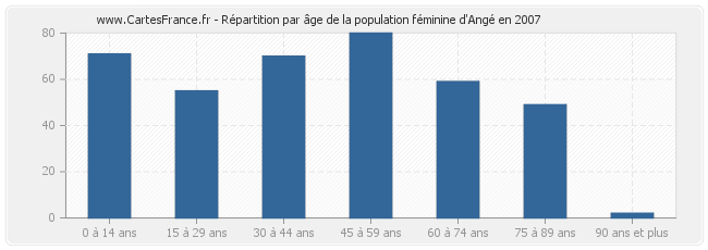 Répartition par âge de la population féminine d'Angé en 2007