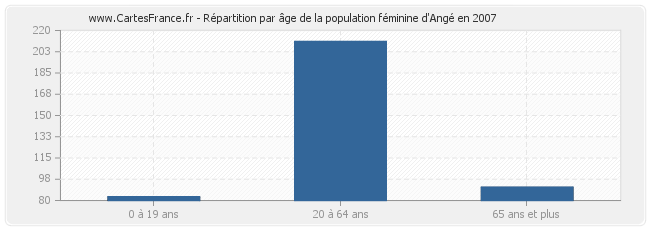 Répartition par âge de la population féminine d'Angé en 2007