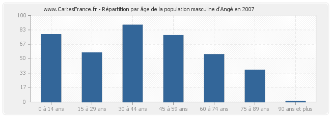 Répartition par âge de la population masculine d'Angé en 2007