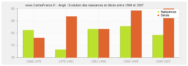 Angé : Evolution des naissances et décès entre 1968 et 2007
