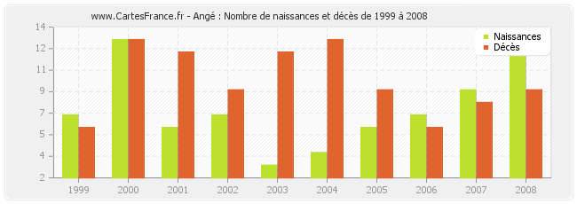 Angé : Nombre de naissances et décès de 1999 à 2008