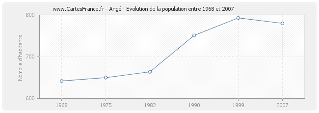 Population Angé