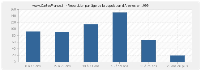 Répartition par âge de la population d'Areines en 1999