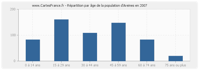 Répartition par âge de la population d'Areines en 2007
