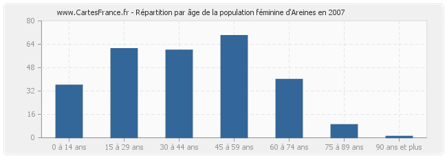 Répartition par âge de la population féminine d'Areines en 2007