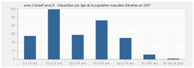 Répartition par âge de la population masculine d'Areines en 2007